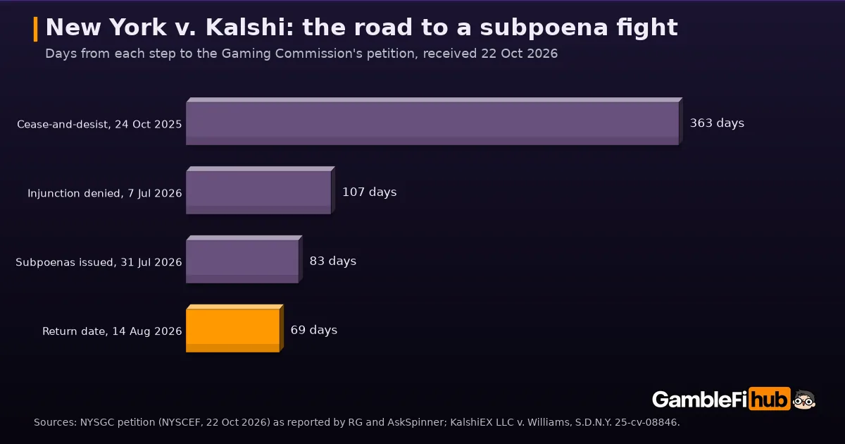 Bar chart of days from each step in New York's Kalshi dispute to the 22 Oct 2026 petition: cease-and-desist 363, injunction denied 107, subpoenas 83, return date 69