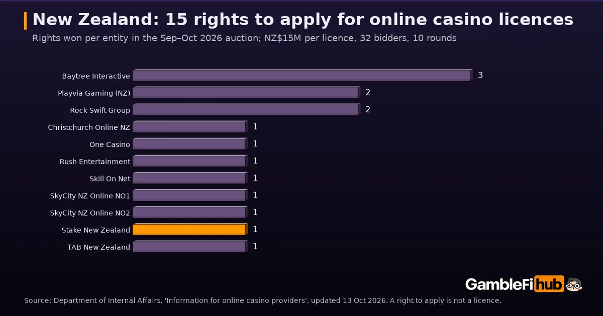Bar chart of the 15 rights to apply for New Zealand online casino licences by entity, October 2026: Baytree Interactive 3, Playvia Gaming and Rock Swift Group 2 each, eight others including Stake New Zealand 1 each