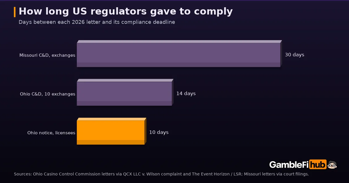 Bar chart of compliance windows in 2026 letters: Missouri gave exchanges 30 days, Ohio gave 10 exchanges 14 days on 2 October and gave its own licensees 10 days on 20 October