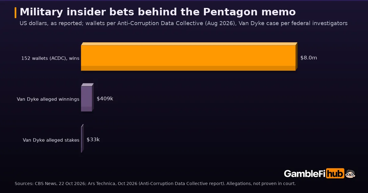 Bar chart of the military insider-betting figures cited around the Hegseth memo: 152 suspicious Polymarket wallets won a combined $8m (Anti-Corruption Data Collective); Master Sgt. Van Dyke's alleged winnings over $409,000 on stakes over $33,000