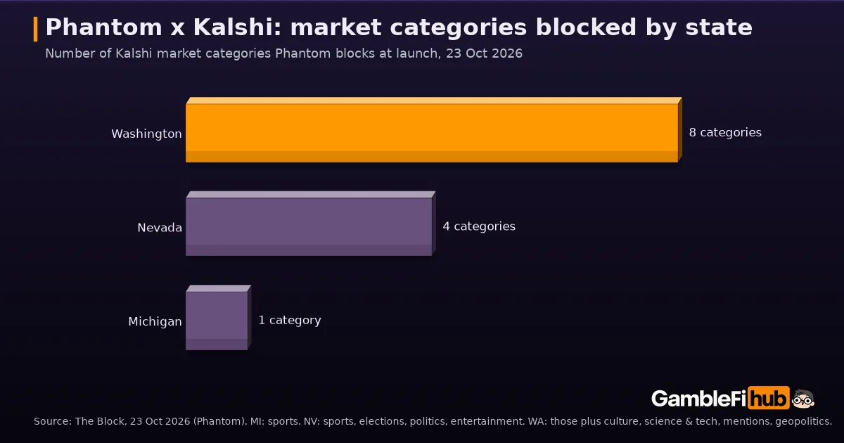 Bar chart of Kalshi market categories Phantom blocks at launch: Washington 8, Nevada 4, Michigan 1