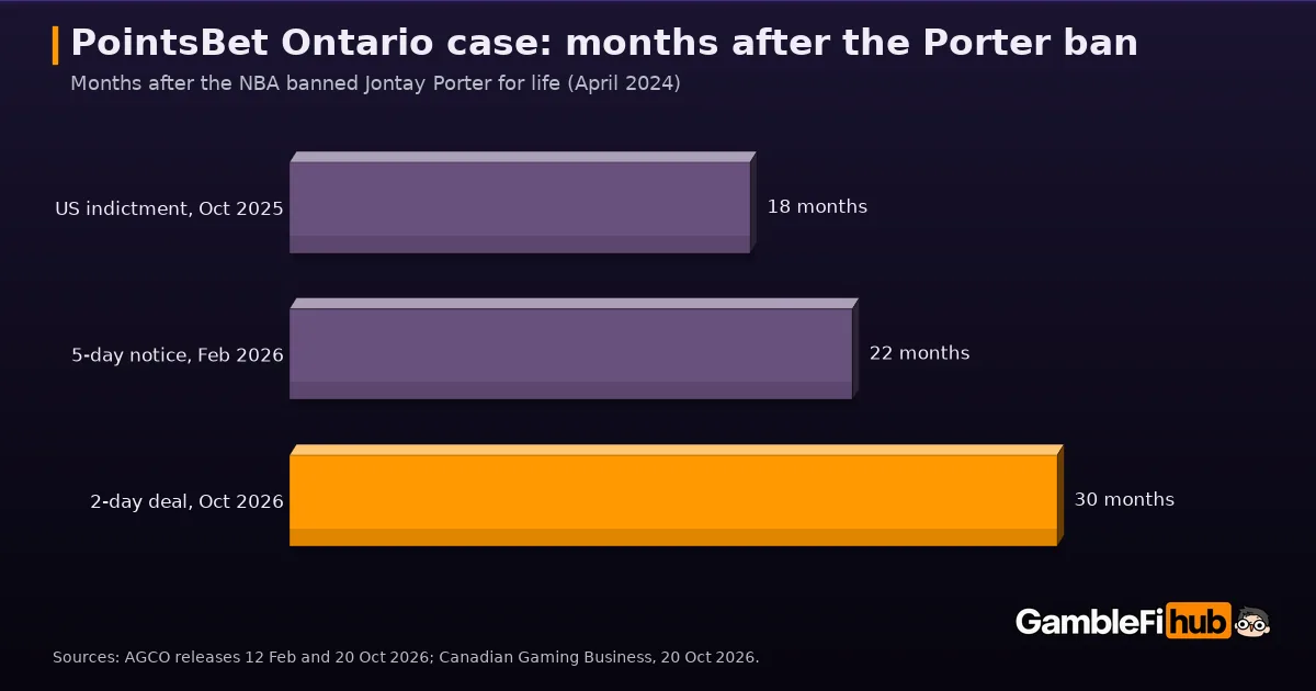 Bar chart of the PointsBet Ontario case in months after the NBA banned Jontay Porter in April 2024: US indictment made public October 2025 at 18 months, AGCO five-day suspension notice February 2026 at 22 months, two-day settlement October 2026 at 30 months