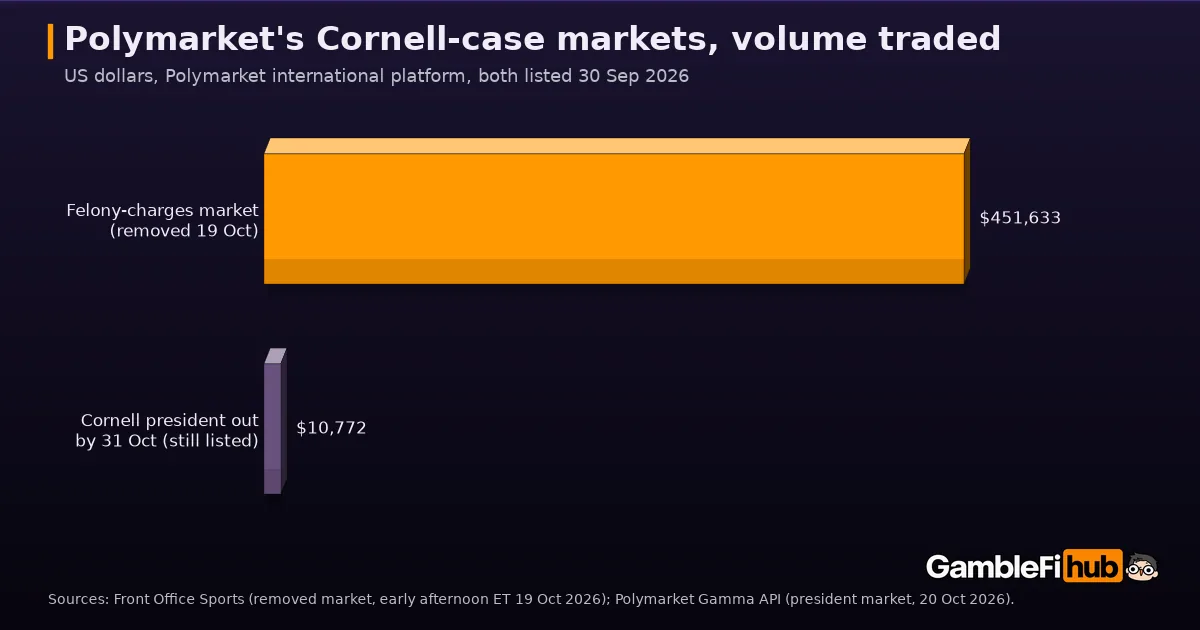 Bar chart of volume on Polymarket's Cornell-case markets: $451,633 on the removed felony-charges market versus $10,772 on the still-listed market on Cornell's president leaving by 31 October