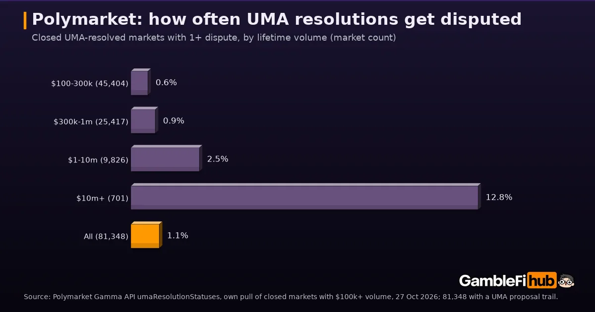 Bar chart of the share of closed Polymarket markets with at least one UMA dispute by lifetime volume on 27 October 2026: $100-300k 0.6%, $300k-1m 0.9%, $1-10m 2.5%, $10m and above 12.8%, all 81,348 markets 1.1%