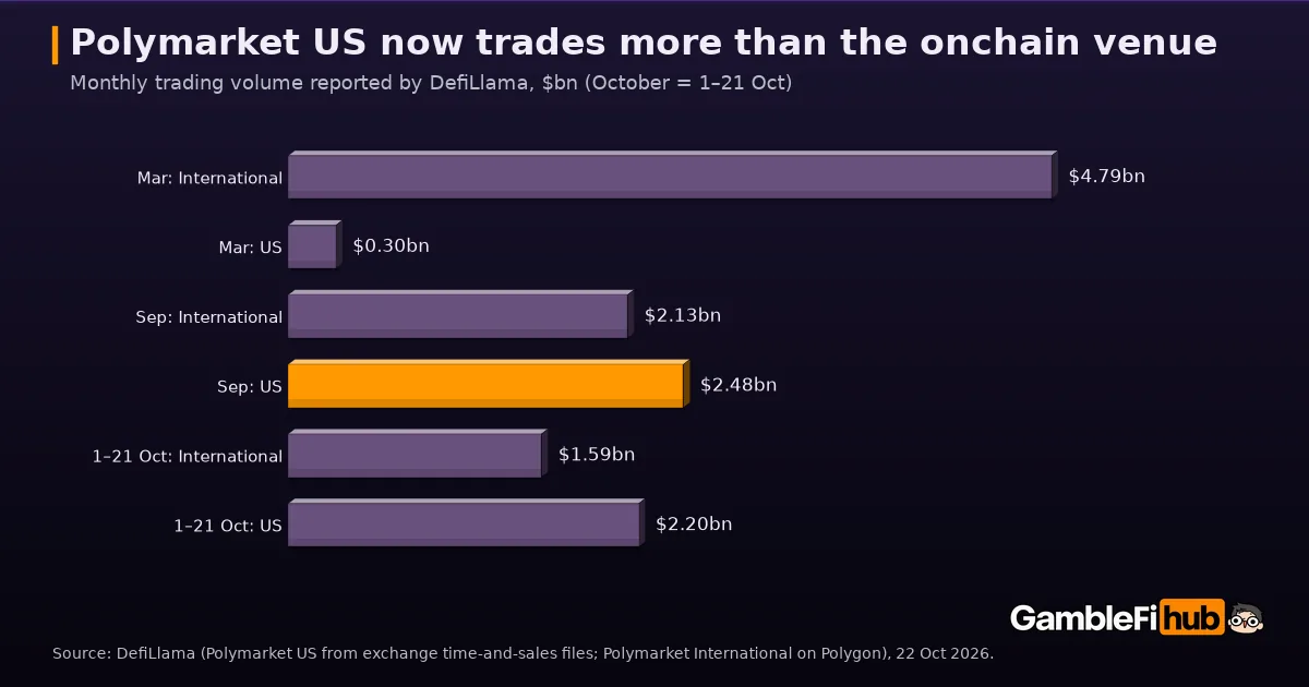 Bar chart of monthly trading volume reported by DefiLlama: Polymarket International $4.79bn and Polymarket US $0.30bn in March 2026, $2.13bn and $2.48bn in September, $1.59bn and $2.20bn from 1 to 21 October