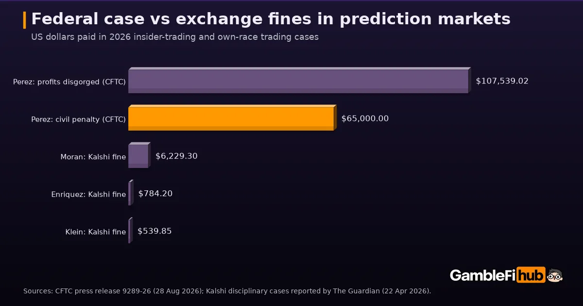 Bar chart of amounts paid in 2026 prediction-market insider cases: Gabriel Perez disgorged $107,539.02 and paid a $65,000 CFTC civil penalty, while Kalshi fined candidates Mark Moran $6,229.30, Zeke Enriquez $784.20 and Matt Klein $539.85