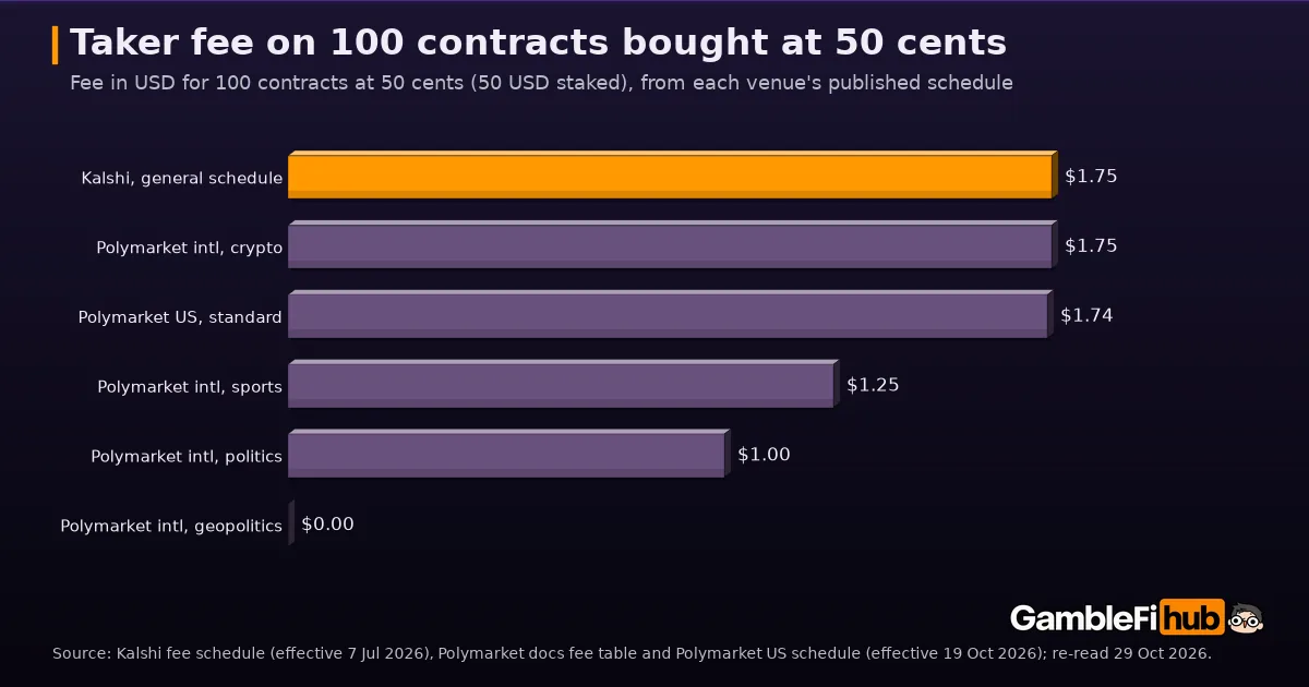 Bar chart of the taker fee for 100 contracts bought at 50 cents from published fee schedules re-read on 29 October 2026: Kalshi general schedule $1.75, Polymarket international crypto $1.75, Polymarket US standard $1.74, Polymarket international sports $1.25, politics $1.00, geopolitics $0.00