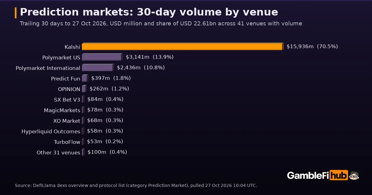 Bar chart of 30-day prediction market volume by venue to 27 October 2026: Kalshi 15,936 million dollars (70.5%), Polymarket US 3,141 million (13.9%), Polymarket International 2,436 million (10.8%), Predict Fun 397 million (1.8%), Opinion 262 million (1.2%)