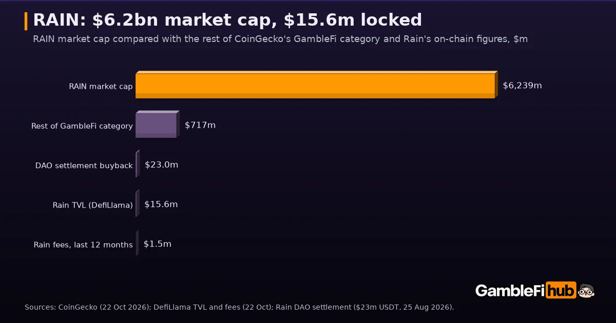 Bar chart comparing RAIN's market cap of $6,239m with the rest of CoinGecko's GambleFi category at $717m, the $23m DAO settlement buyback, Rain's $15.6m TVL and $1.5m in fees over 12 months