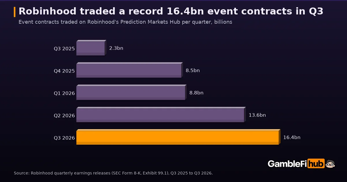 Bar chart of event contracts traded on Robinhood per quarter: 2.3 billion in Q3 2025, 8.5 billion in Q4 2025, 8.8 billion in Q1 2026, 13.6 billion in Q2 2026 and a record 16.4 billion in Q3 2026