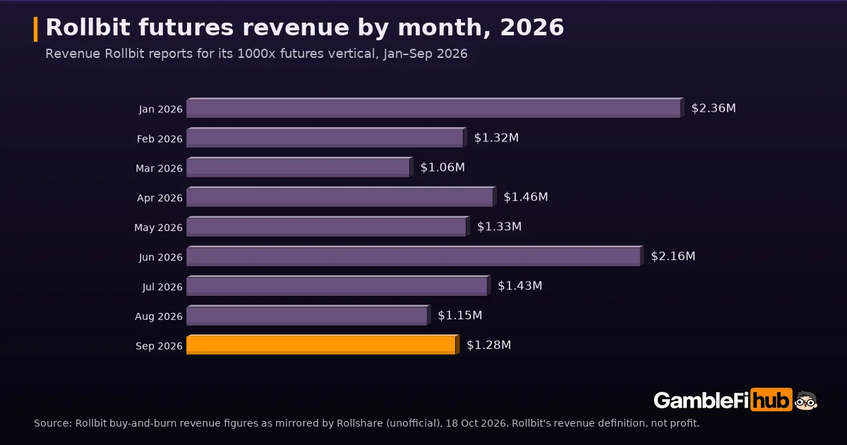 Bar chart of revenue Rollbit reports for its 1000x futures vertical by month in 2026: $2.36m in January, $1.32m February, $1.06m March, $1.46m April, $1.33m May, $2.16m June, $1.43m July, $1.15m August and $1.28m September