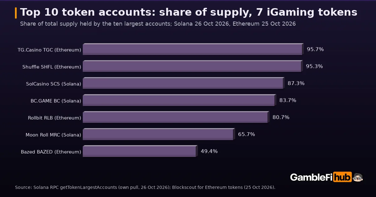 Bar chart of the share of total supply held by the ten largest accounts in seven iGaming tokens: TGC 95.7%, SHFL 95.3%, SolCasino SCS 87.3%, BC 83.7%, RLB 80.7%, Moon Roll MRC 65.7% and BAZED 49.4%