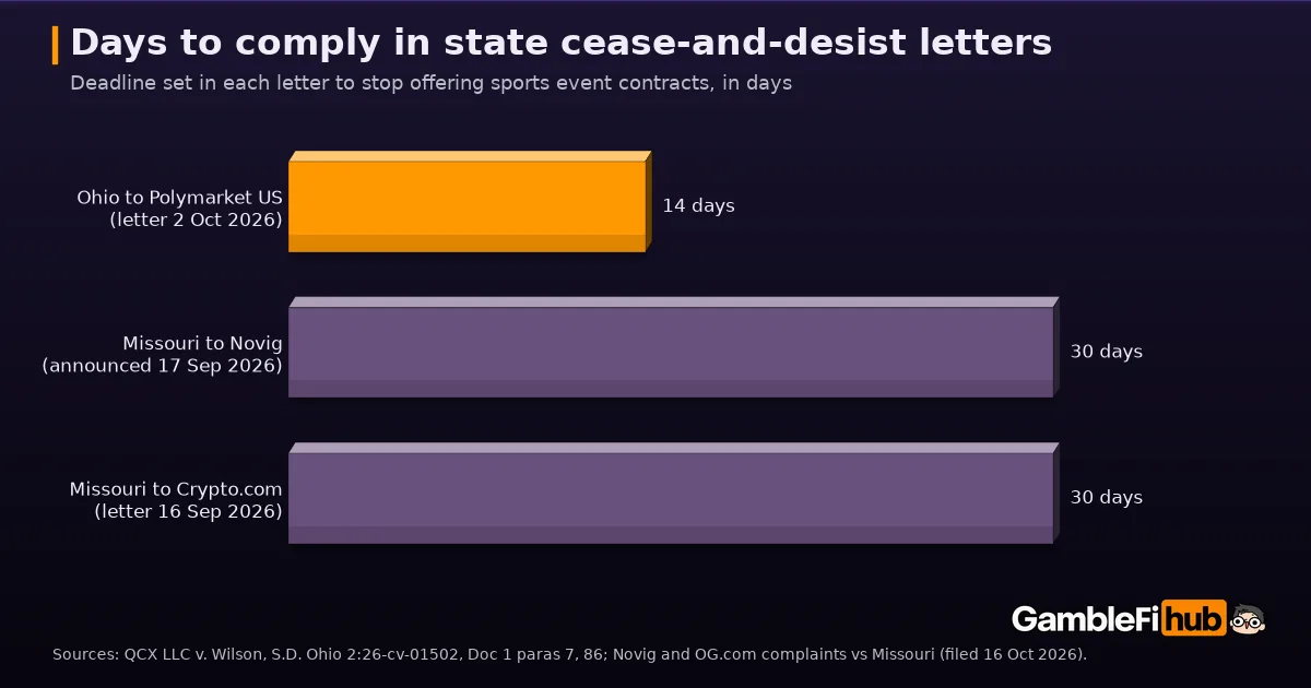 Bar chart of days given to comply in state cease-and-desist letters to prediction markets: Ohio to Polymarket US 14 days, Missouri to Novig 30 days, Missouri to Crypto.com 30 days