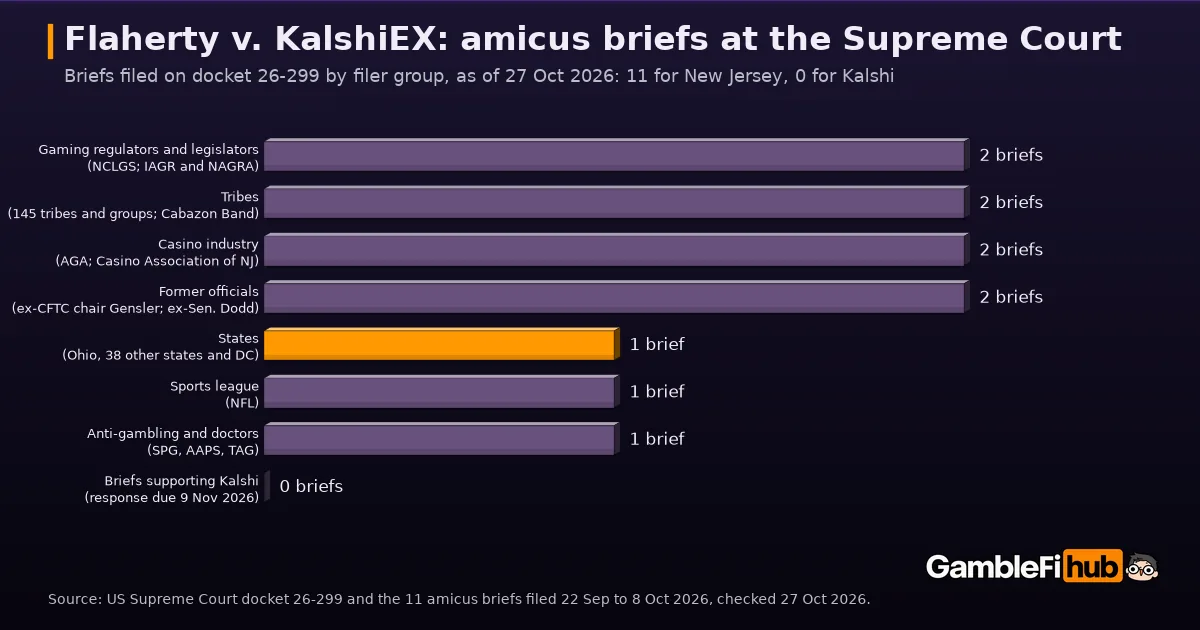 Bar chart of the 11 amicus briefs filed in Supreme Court case 26-299, Flaherty v. KalshiEX, as of 27 October 2026: two each from gaming regulators and legislators, tribes, the casino industry and former officials, one each from the states, the NFL and anti-gambling groups, none yet for Kalshi