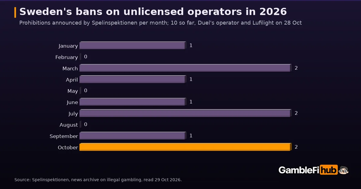 Bar chart of prohibitions against unlicensed gambling operators announced by Sweden's Spelinspektionen per month in 2026: January 1, February 0, March 2, April 1, May 0, June 1, July 2, August 0, September 1, October 2, ten in total