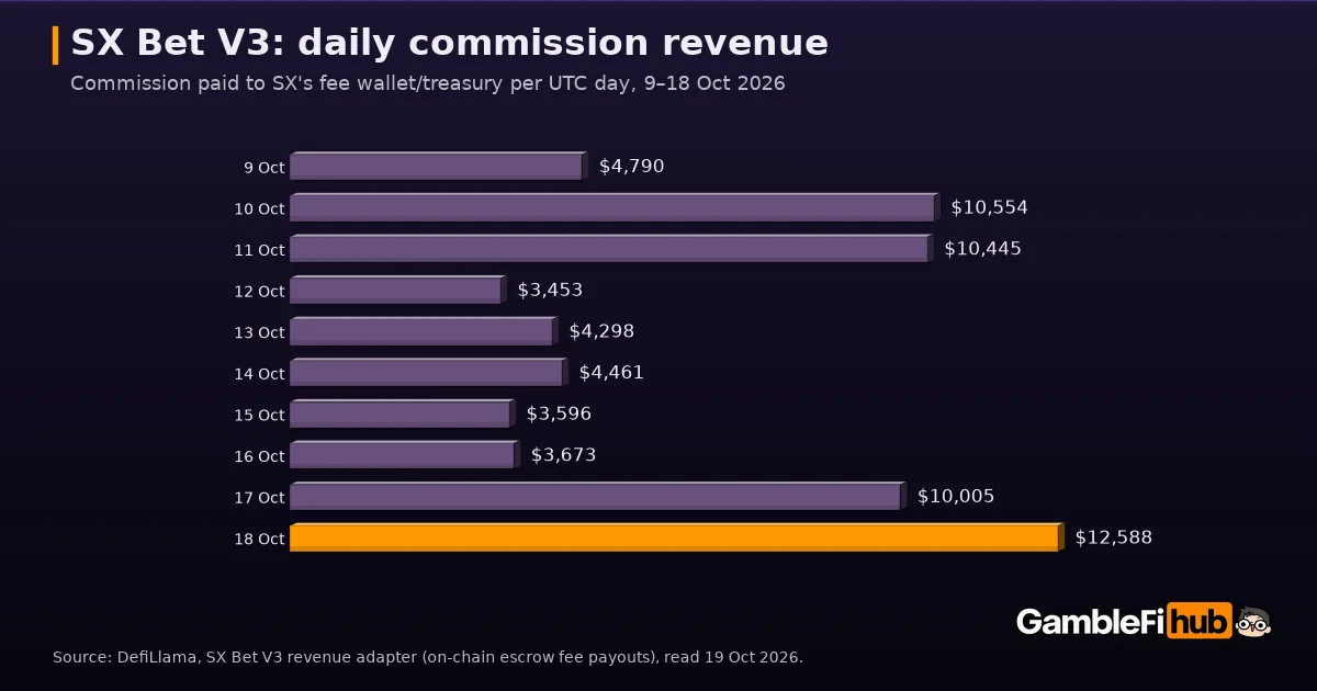 Bar chart of SX Bet V3 daily commission revenue from DefiLlama, 9 to 18 October 2026, ranging from about $3,450 to $12,588 a day