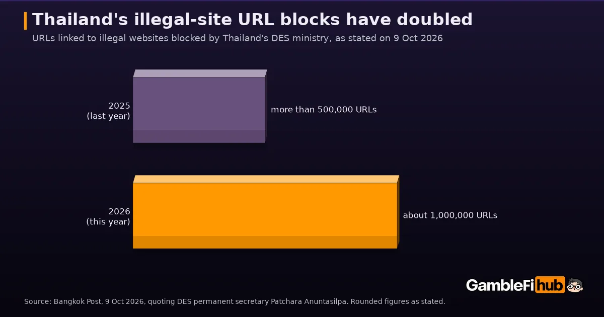 Bar chart of URLs linked to illegal websites blocked by Thailand's Ministry of Digital Economy and Society: more than 500,000 last year and about 1,000,000 this year, as stated on 9 Oct 2026