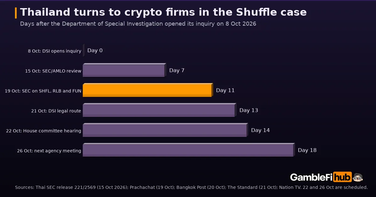 Bar chart of Thailand's Shuffle.com case in days after the DSI opened its inquiry on 8 October 2026, highlighting the SEC statement on SHFL, RLB and FUN on 19 October