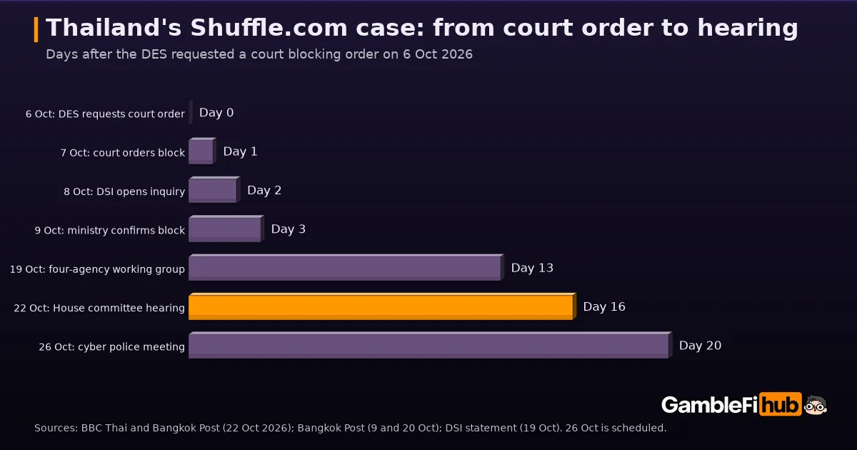 Bar chart of steps in Thailand's Shuffle.com case in days after the DES requested a court order on 6 October 2026, from the 7 October court order to the 26 October cyber police meeting