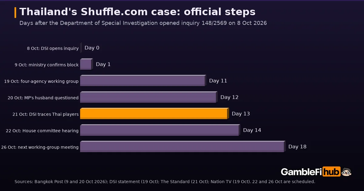 Bar chart of official steps in Thailand's Shuffle.com case, in days after the DSI opened its inquiry on 8 October 2026, from the site block to the 26 October working-group meeting