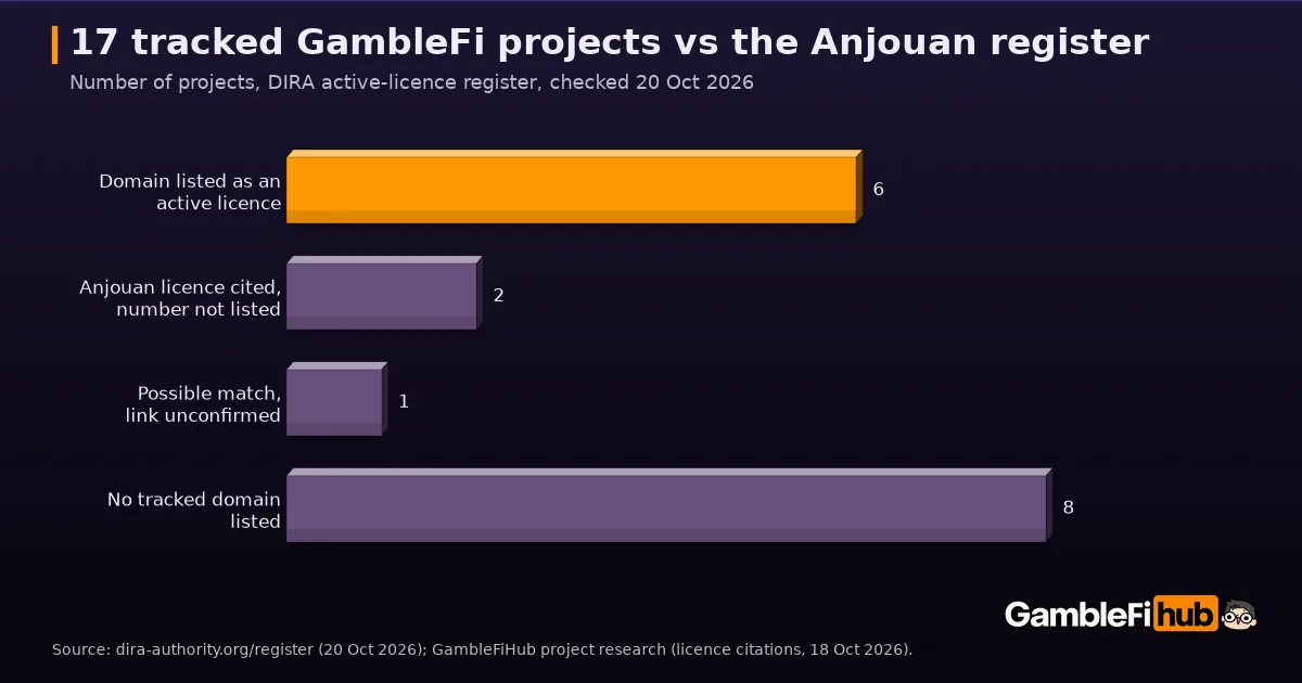 Bar chart of GambleFiHub's 17 tracked projects against the Anjouan active-licence register on 20 October 2026: 6 with a domain listed as an active licence, 2 citing a licence number that is not listed, 1 possible but unconfirmed match, 8 with no tracked domain listed