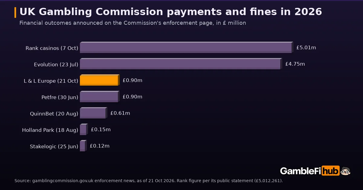 Bar chart of UK Gambling Commission payments and fines announced in 2026: Rank casinos £5.01m, Evolution £4.75m, L & L Europe £0.90m, Petfre £0.90m, QuinnBet £0.61m, Holland Park £0.15m, Stakelogic £0.12m