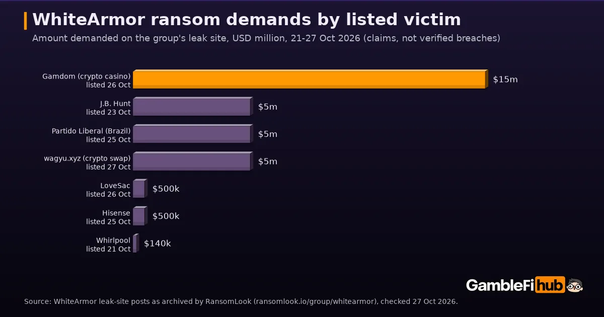 Bar chart of ransom demands on the WhiteArmor leak site, 21 to 27 October 2026: Gamdom $15 million, J.B. Hunt, Partido Liberal and wagyu.xyz $5 million each, LoveSac and Hisense $500,000 each, Whirlpool $140,000